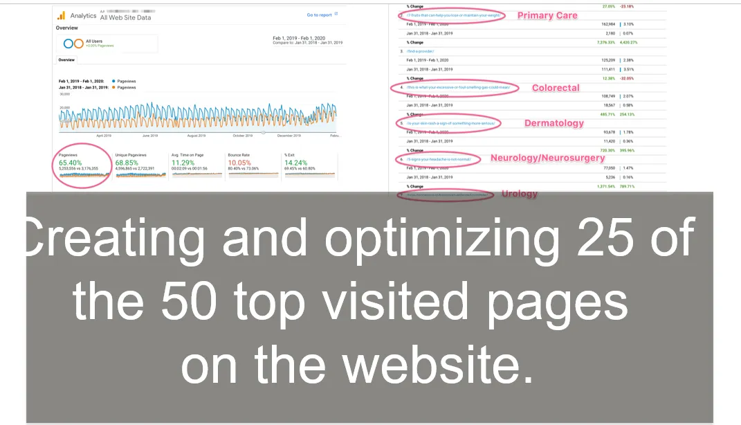 Creating & Optimizing 25 of the 50 Top Visited Pages